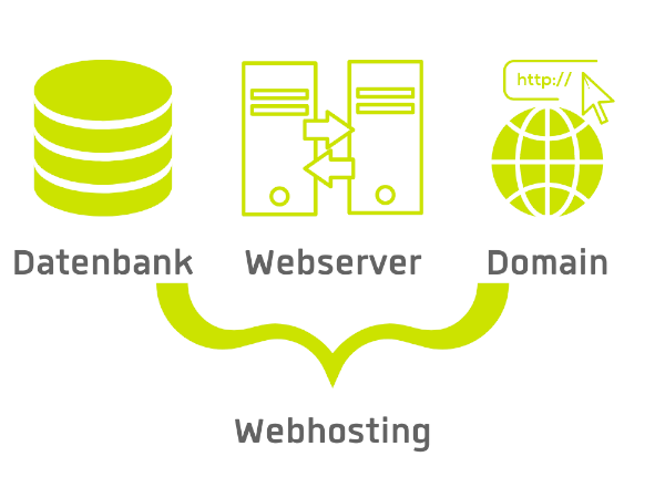 Die Grafik zeigt die drei Bestandteile des Webhostings. Die Datenbank ist mit 4 übereinander liebengenden Kreisen dargestellt, die Webserver mit den Umrissen einen Servers und die Domain mit einer Weltkugel, über welcher der Beginn einer Webadresse steht. Alle Drei Bestandteile werden über eine geschwungene Klammer nach unten zum Begriff Webhosting verbunden.